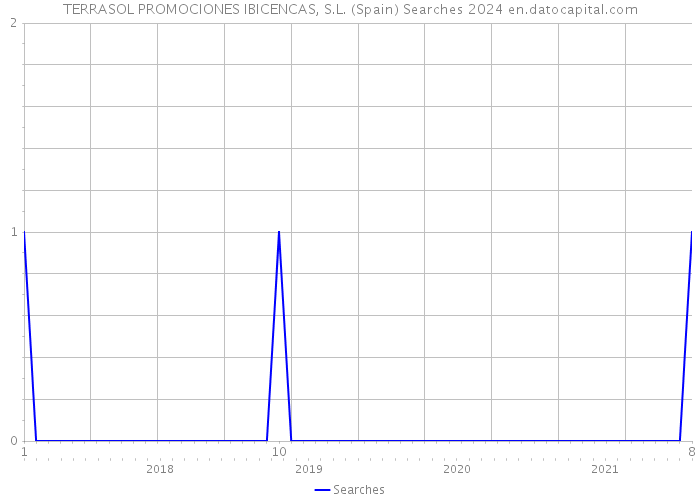 TERRASOL PROMOCIONES IBICENCAS, S.L. (Spain) Searches 2024 
