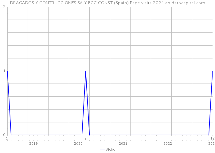 DRAGADOS Y CONTRUCCIONES SA Y FCC CONST (Spain) Page visits 2024 