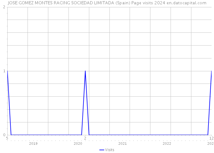 JOSE GOMEZ MONTES RACING SOCIEDAD LIMITADA (Spain) Page visits 2024 