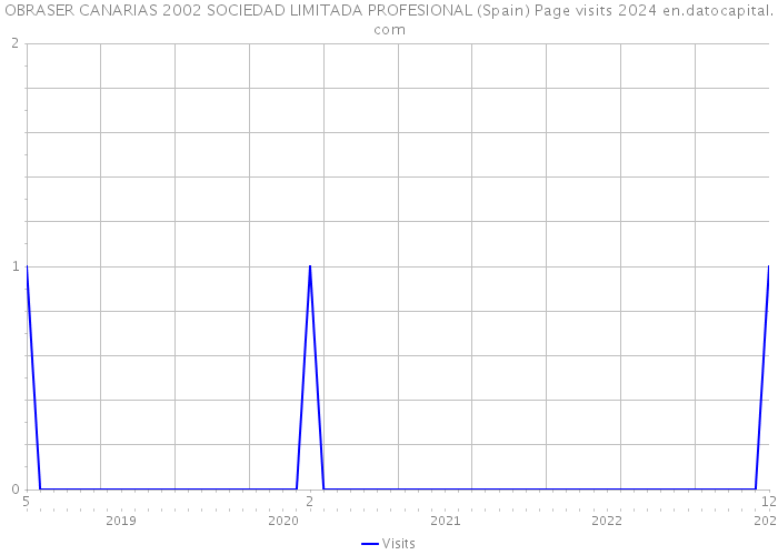 OBRASER CANARIAS 2002 SOCIEDAD LIMITADA PROFESIONAL (Spain) Page visits 2024 