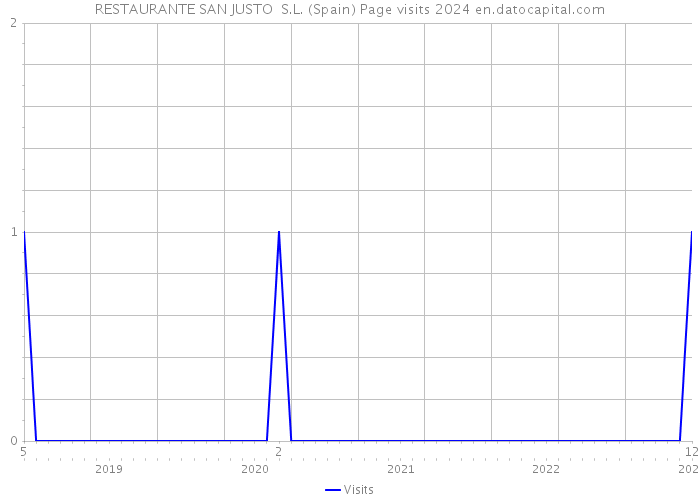 RESTAURANTE SAN JUSTO S.L. (Spain) Page visits 2024 