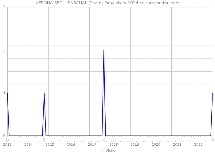 VERONA SEGUI PASCUAL (Spain) Page visits 2024 