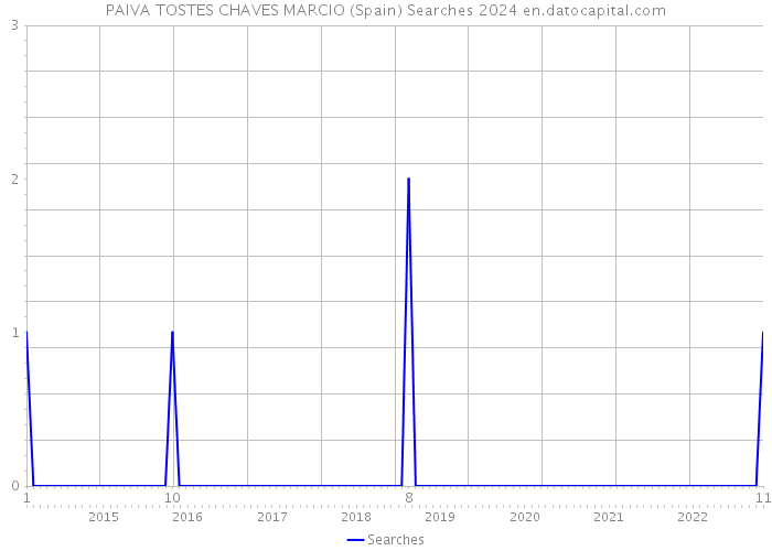 PAIVA TOSTES CHAVES MARCIO (Spain) Searches 2024 