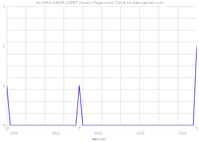 ALVARO AMOR LOPEZ (Spain) Page visits 2024 