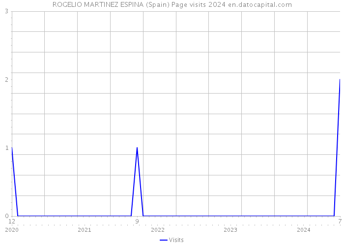 ROGELIO MARTINEZ ESPINA (Spain) Page visits 2024 