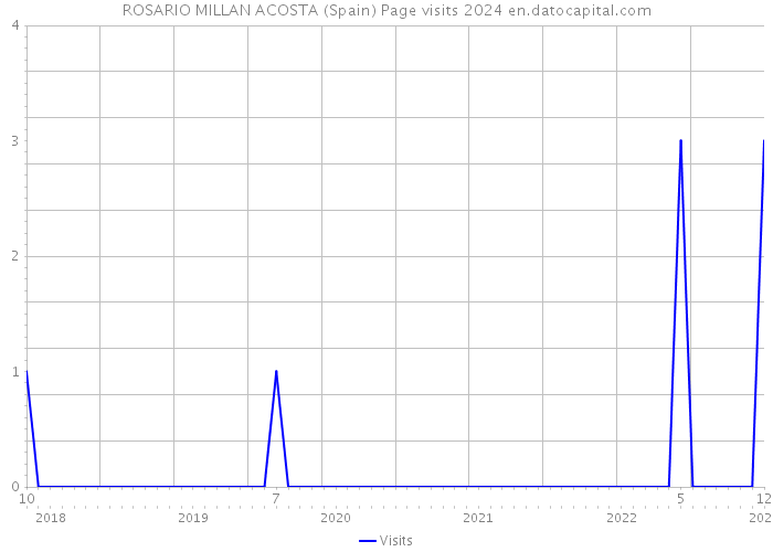 ROSARIO MILLAN ACOSTA (Spain) Page visits 2024 