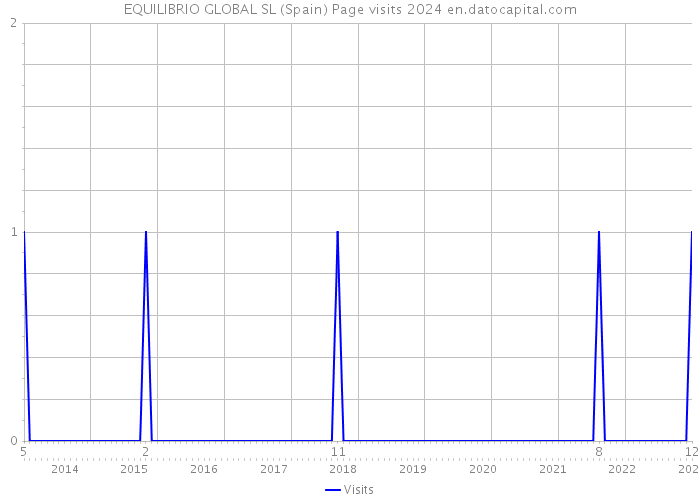 EQUILIBRIO GLOBAL SL (Spain) Page visits 2024 