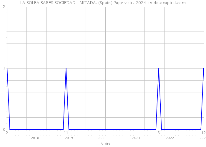 LA SOLFA BARES SOCIEDAD LIMITADA. (Spain) Page visits 2024 