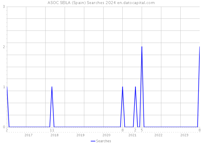 ASOC SEILA (Spain) Searches 2024 