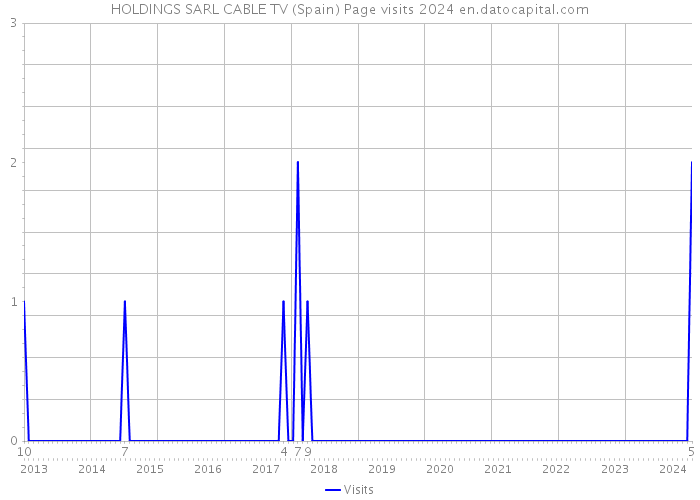 HOLDINGS SARL CABLE TV (Spain) Page visits 2024 
