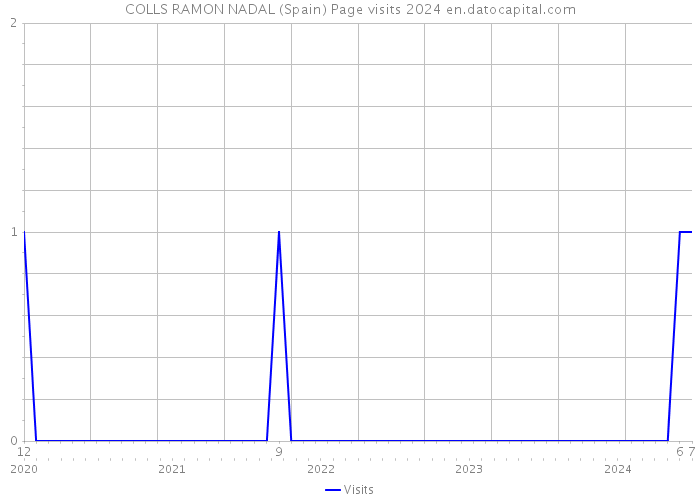 COLLS RAMON NADAL (Spain) Page visits 2024 