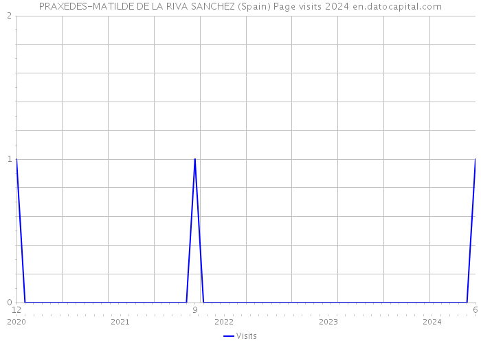 PRAXEDES-MATILDE DE LA RIVA SANCHEZ (Spain) Page visits 2024 