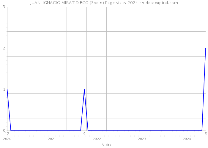 JUAN-IGNACIO MIRAT DIEGO (Spain) Page visits 2024 