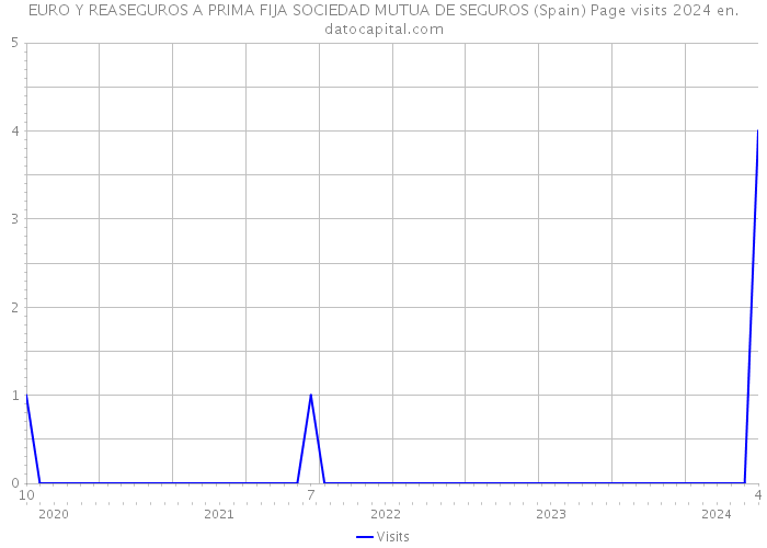 EURO Y REASEGUROS A PRIMA FIJA SOCIEDAD MUTUA DE SEGUROS (Spain) Page visits 2024 