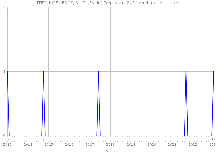 ITEC INGENIEROS, S.L.P. (Spain) Page visits 2024 