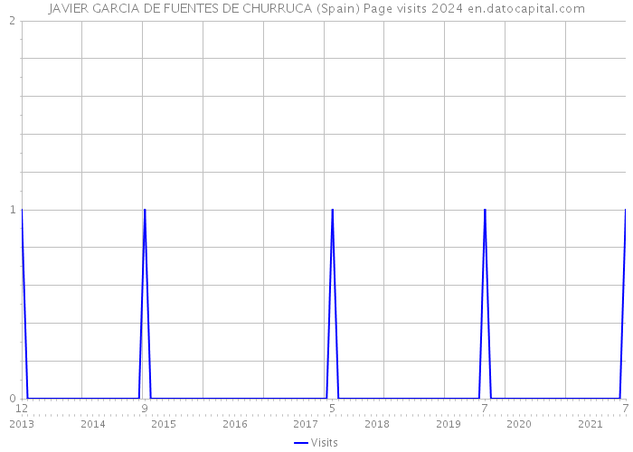 JAVIER GARCIA DE FUENTES DE CHURRUCA (Spain) Page visits 2024 