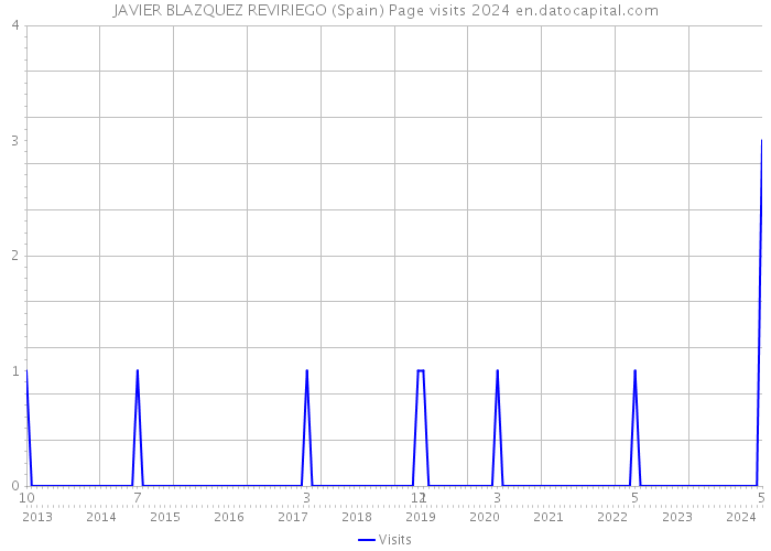JAVIER BLAZQUEZ REVIRIEGO (Spain) Page visits 2024 