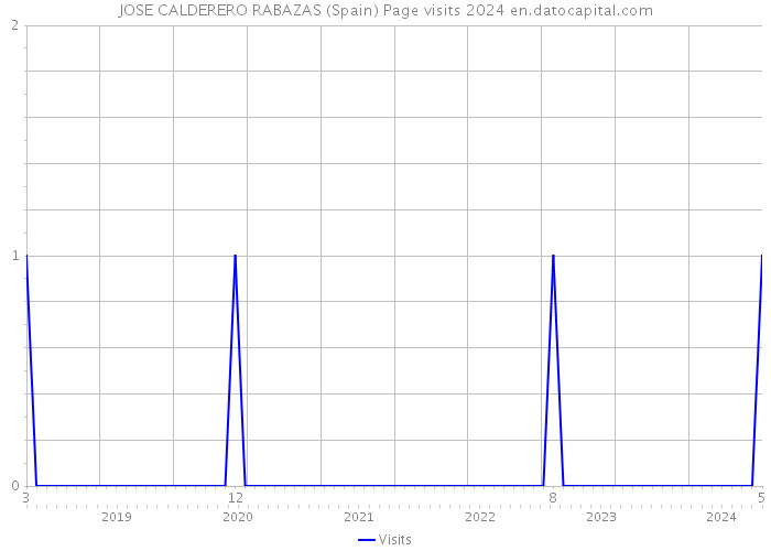 JOSE CALDERERO RABAZAS (Spain) Page visits 2024 