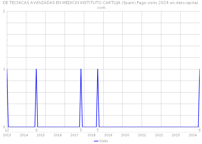 DE TECNICAS AVANZADAS EN MEDICIN INSTITUTO CARTUJA (Spain) Page visits 2024 