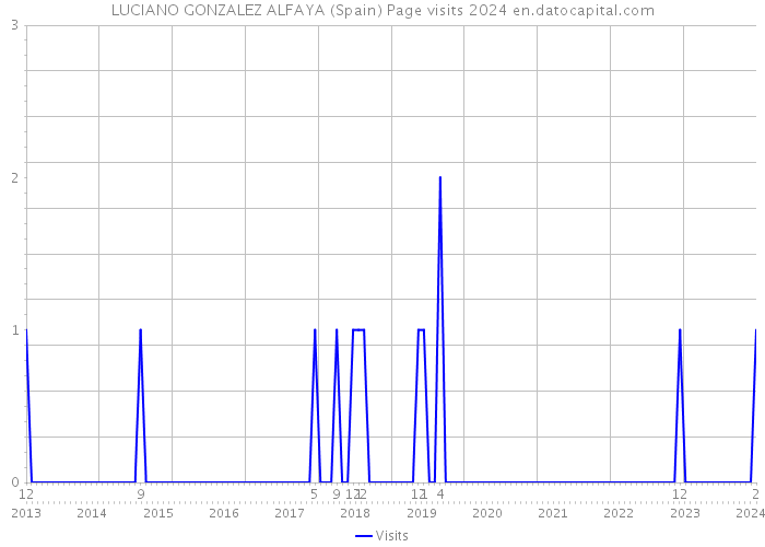 LUCIANO GONZALEZ ALFAYA (Spain) Page visits 2024 