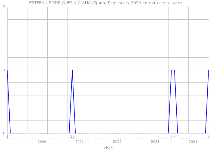 ESTEBAN RODRIGUEZ VICIANA (Spain) Page visits 2024 