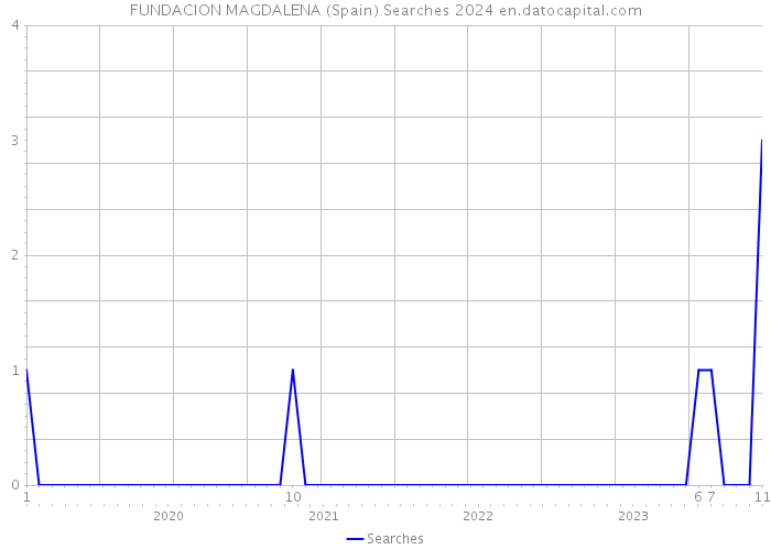FUNDACION MAGDALENA (Spain) Searches 2024 