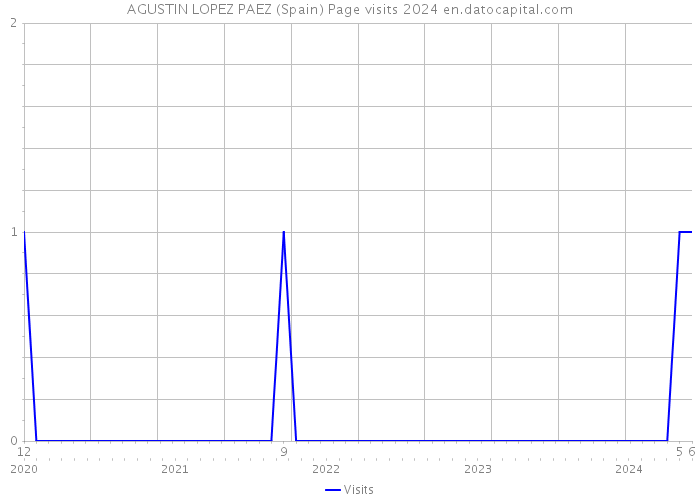 AGUSTIN LOPEZ PAEZ (Spain) Page visits 2024 