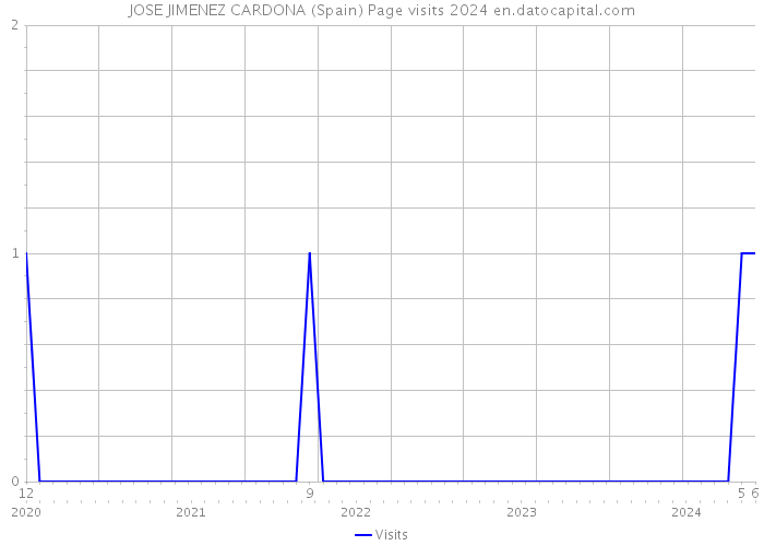 JOSE JIMENEZ CARDONA (Spain) Page visits 2024 