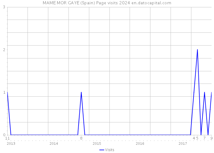 MAME MOR GAYE (Spain) Page visits 2024 