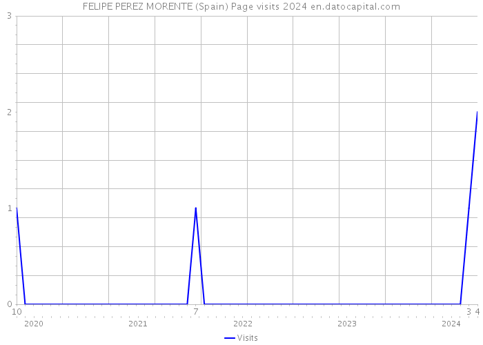 FELIPE PEREZ MORENTE (Spain) Page visits 2024 