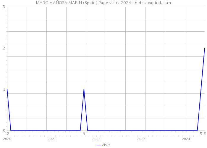 MARC MAÑOSA MARIN (Spain) Page visits 2024 