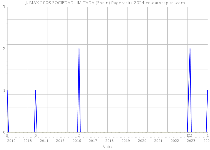 JUMAX 2006 SOCIEDAD LIMITADA (Spain) Page visits 2024 