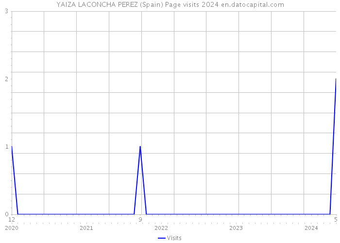 YAIZA LACONCHA PEREZ (Spain) Page visits 2024 