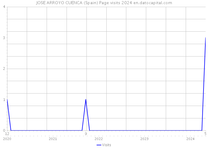 JOSE ARROYO CUENCA (Spain) Page visits 2024 