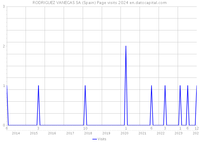 RODRIGUEZ VANEGAS SA (Spain) Page visits 2024 