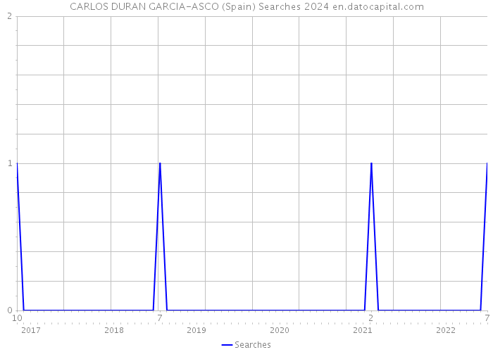 CARLOS DURAN GARCIA-ASCO (Spain) Searches 2024 