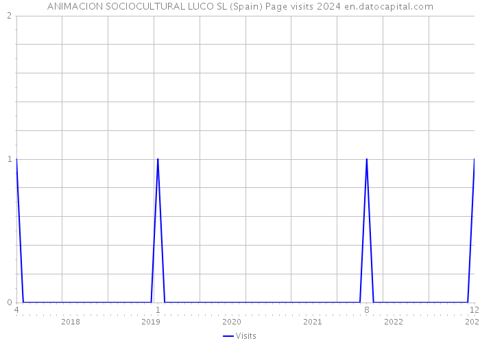 ANIMACION SOCIOCULTURAL LUCO SL (Spain) Page visits 2024 