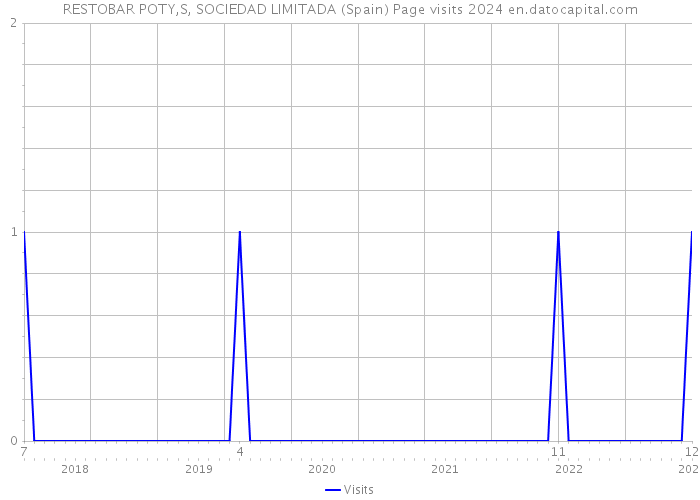 RESTOBAR POTY,S, SOCIEDAD LIMITADA (Spain) Page visits 2024 