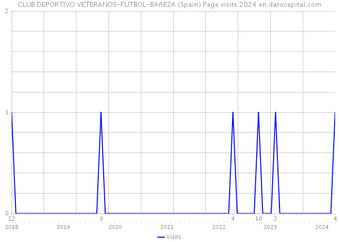 CLUB DEPORTIVO VETERANOS-FUTBOL-BAñEZA (Spain) Page visits 2024 