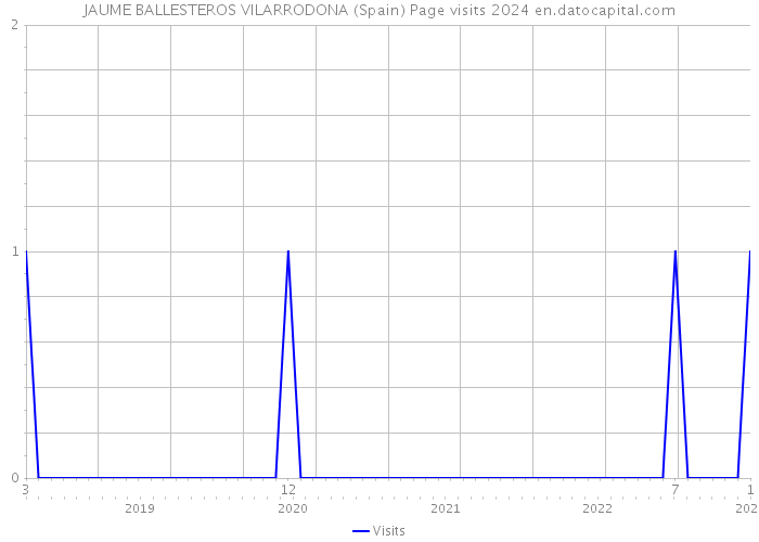 JAUME BALLESTEROS VILARRODONA (Spain) Page visits 2024 
