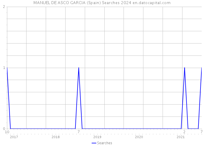 MANUEL DE ASCO GARCIA (Spain) Searches 2024 