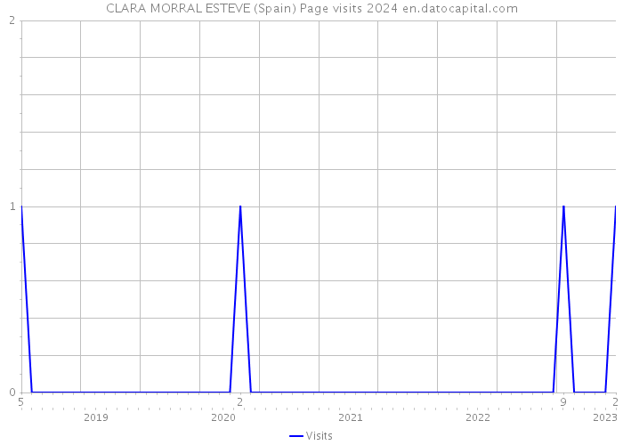 CLARA MORRAL ESTEVE (Spain) Page visits 2024 