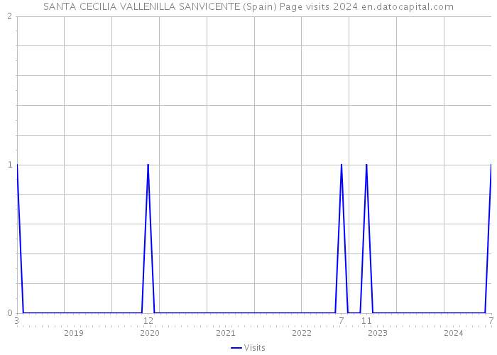 SANTA CECILIA VALLENILLA SANVICENTE (Spain) Page visits 2024 