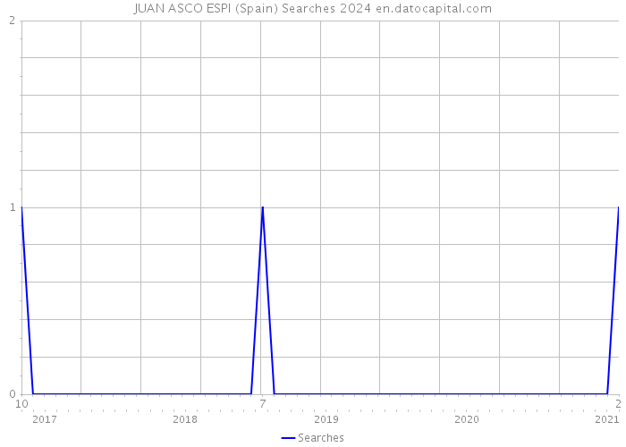 JUAN ASCO ESPI (Spain) Searches 2024 