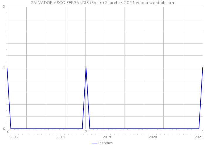 SALVADOR ASCO FERRANDIS (Spain) Searches 2024 