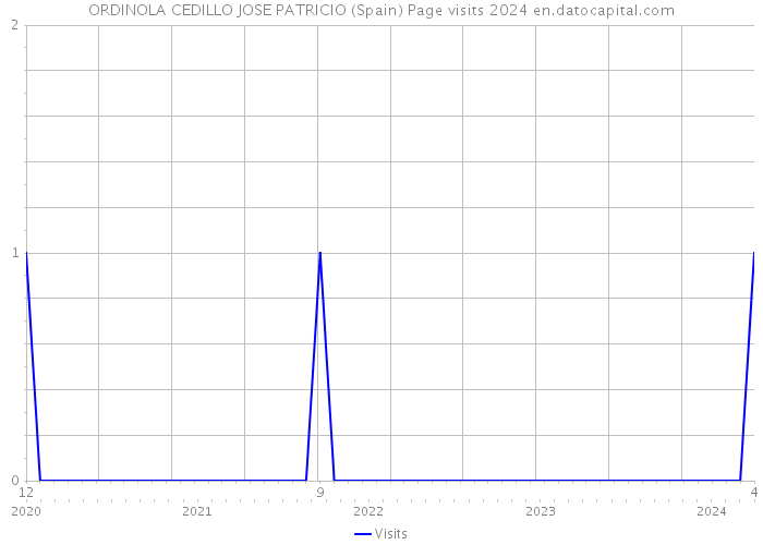 ORDINOLA CEDILLO JOSE PATRICIO (Spain) Page visits 2024 