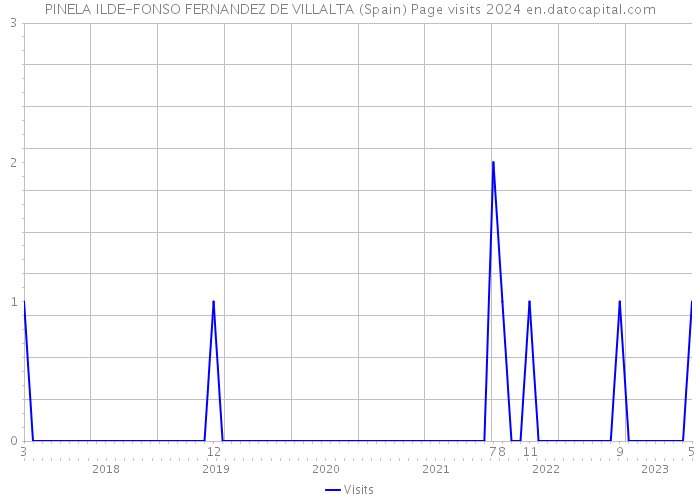 PINELA ILDE-FONSO FERNANDEZ DE VILLALTA (Spain) Page visits 2024 