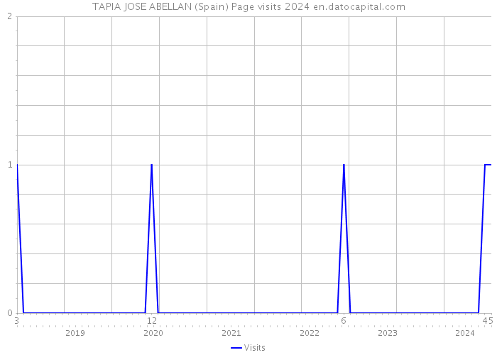 TAPIA JOSE ABELLAN (Spain) Page visits 2024 