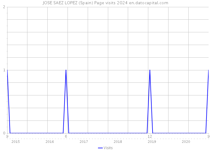 JOSE SAEZ LOPEZ (Spain) Page visits 2024 