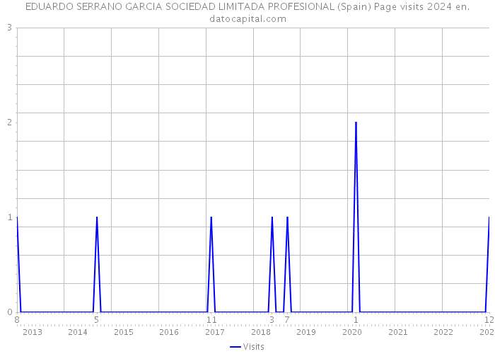 EDUARDO SERRANO GARCIA SOCIEDAD LIMITADA PROFESIONAL (Spain) Page visits 2024 